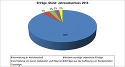 Grafische Darstellung der Erträge 2016. Grafik: EGH