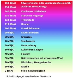 Schalldruckpegel – Beispiele. Graphik: Stadt Oldenburg