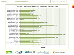 Grafik mit dem Kilometerendstand des Wettbewerbs. Bild: Stadt Oldenburg