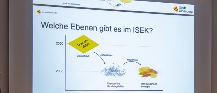 Darstellung und Erläuterung des Aufbaus des ISEK Oldenburg 2050 | 2035. Foto: Stadt Oldenburg