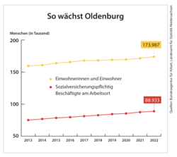 Einwohnerstatistik: So wächst Oldenburg. Kurve der Einwohnenenzahl und der Sozialversicherungspflichtig  Beschäftigten am Arbeitsort entwickeln diagonal. Quellen: Bundesagentur für Arbeit, Landesamt für Statistik Niedersachsen