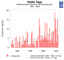 Die Anzahl an Heißen Tagen pro Jahr in der Region zeigt einen deutlichen Anstieg seit 1951. Grafik: DWD