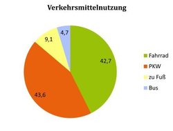 Kreisdiagramm mit Anteilen der genutzten Verkehrsmittel im Binnenverkehr in Oldenburg in Prozent. Grafik: Stadt Oldenburg