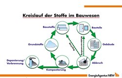 Kreislauf der Stoffe im Bauwesen. Grafik: EnergieAgentur.NRW Kreislauf der Stoffe im Bauwesen. Grafik: EnergieAgentur.NRW