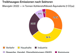 Abbildung Treibhausgasbilanz 1011 nach Sektoren; Grafik: Stadt Oldenburg