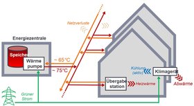 Prinzipbild Heißes Nahwärmenetz