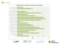 Grafik mit dem aktuellen Kilometerstand des „FahrRad!“-Wettbewerbs in Oldenburg. Bild: Stadt Oldenburg