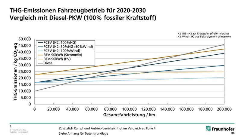 Diagramm zum Vergleich von ähnlichen Automodellen mit Diesel, Batterie und Wasserstoffantrieb. Daten: Fraunhofer ISE Juli 2019