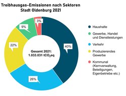 Energie- und Treibhausgas-Bilanz der Stadt Oldenburg 2021 aufgeteilt nach Sektoren. Grafik: Stadt Oldenburg