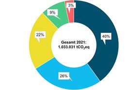 Energie- und Treibhausgas-Bilanz der Stadt Oldenburg 2021 aufgeteilt nach Sektoren. Grafik: Stadt Oldenburg