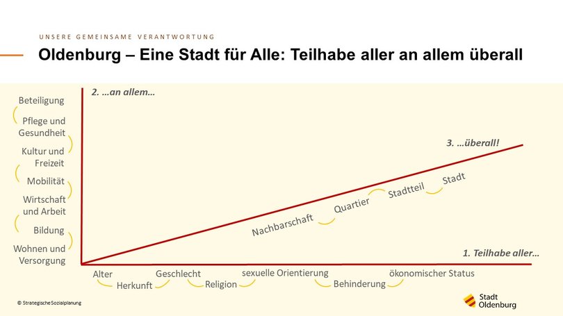 Schaubild – Oldenburg eine Stadt für Alle: Teilhabe aller an allem überall. Grafik: Stadt Oldenburg