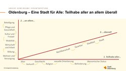 Schaubild. Grafik: Stadt Oldenburg