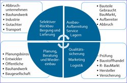 Nachhaltiges Bauen bezieht sich auf viele Bereiche und Branchen. Grafik: Dechantsreiter Nachhaltiges Bauen bezieht sich auf viele Bereiche und Branchen. Grafik: Dechantsreiter