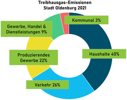 Energie- und Treibhausgas-Bilanz der Stadt Oldenburg für das Jahr 2021. Das Hauptaugenmerk liegt auf dem Sektor Haushalte, der circa 40 Prozent der THG-Emissionen ausmacht. Grafik: Stadt Oldenburg