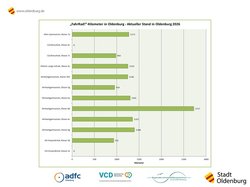 Grafik mit dem aktuellen Kilometerstand des „FahrRad!“-Wettbewerbs in Oldenburg. Bild: Stadt Oldenburg Grafik mit dem aktuellen Kilometerstand des „FahrRad!“-Wettbewerbs in Oldenburg. Bild: Stadt Oldenburg