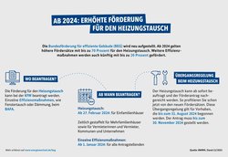 Übersicht des Bundesministeriums für Wirtschaft und Klimaschutz über die Förderkulisse zum Heizungstausch. Grafik: BMWK