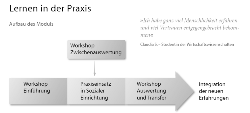 Beschreibung des Moduls. Grafik: Universität Oldenburg
