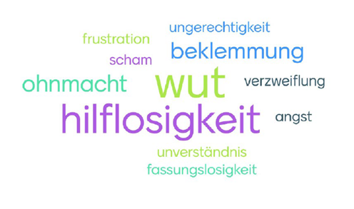 Welche Gefühle kommen auf, wenn du an das Thema denkst? Zu sehen ist eine Wortwolke in der unter anderem Wut und Hilflosigkeit am größten sind. Grafik: HaiteAid/Mentimeter 