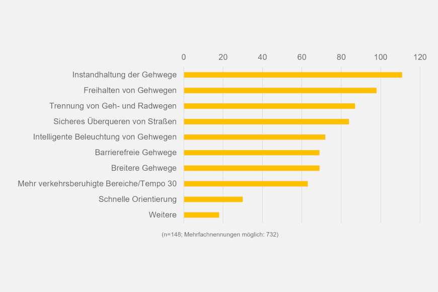 Auswertung zu der Frage Welche Maßnahmen erhöhen die Sicherheit und den Komfort für Fußgängerinnen und Fußgänger?