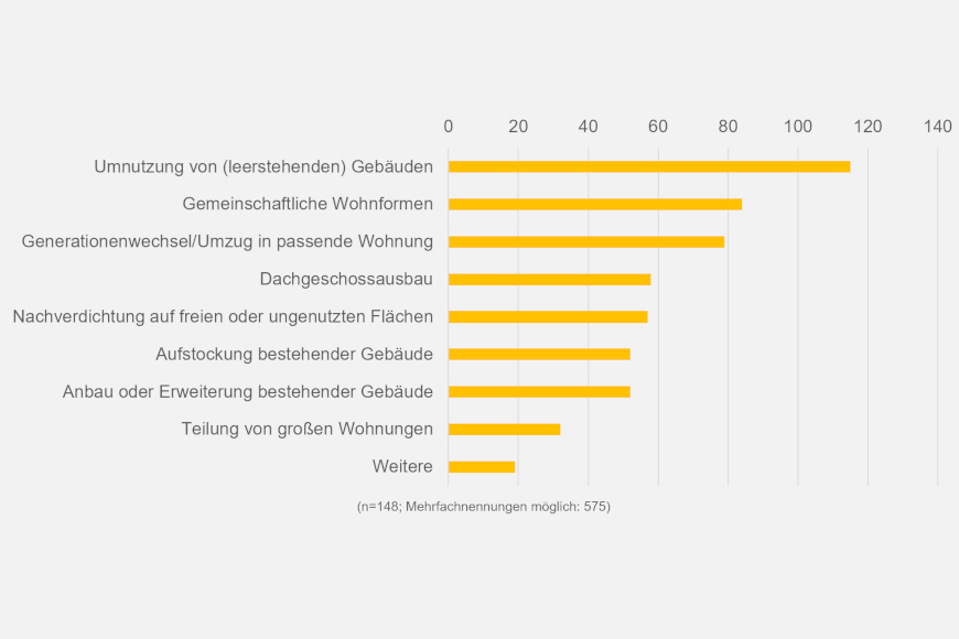 Auswertung zu der Frage Welche Möglichkeiten sehen Sie, um in Oldenburg neue Wohnungen zu schaffen?